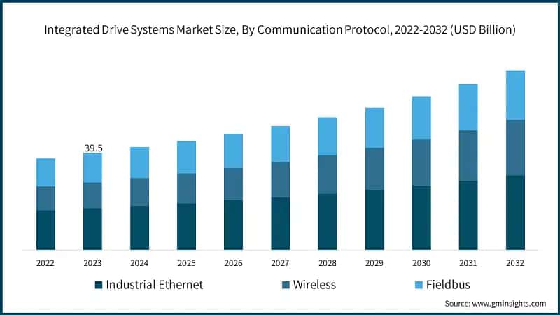 Global Integrated Drive Systems Market Size, By Communication Protocol, 2022-2032 (USDBillion)