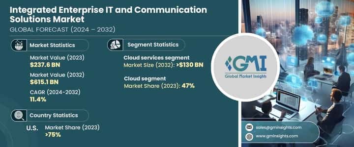 Integrated Enterprise IT and Communication Solutions Market
