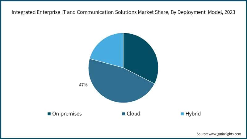 Integrated Enterprise IT and Communication Solutions Market Share, By Deployment&nbsp; Model, 2023