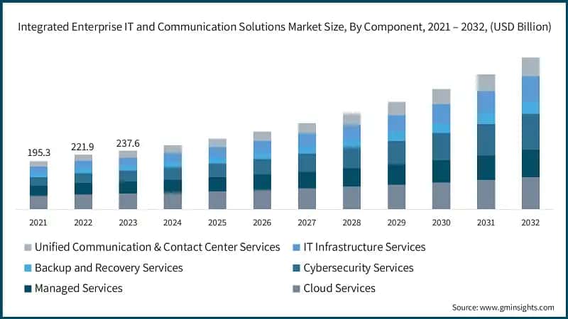 Integrated Enterprise IT and Communication Solutions Market Size, By Component, 2021 – 2032, (USD Billion)