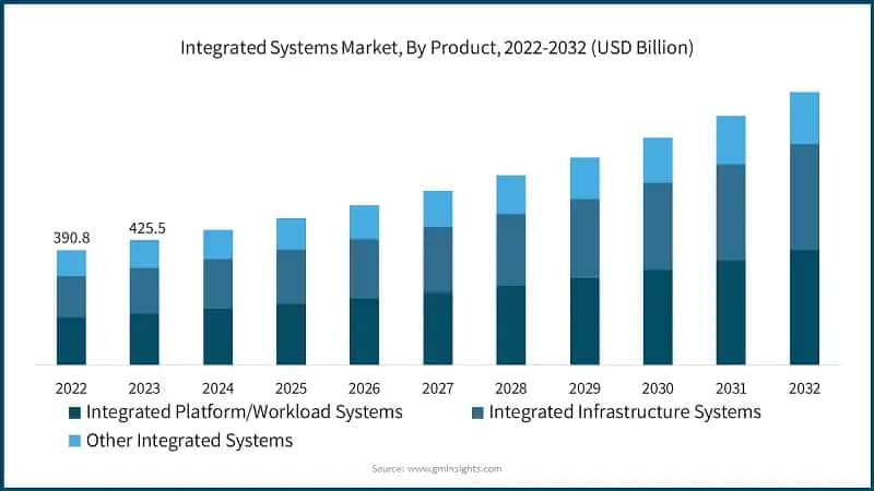 Integrated Systems Market, By Product, 2022-2032 (USD Billion)
