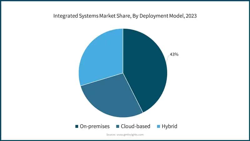 Integrated Systems Market Share, By Deployment Model, 2023