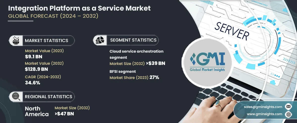 Integration Platform as a Service Market