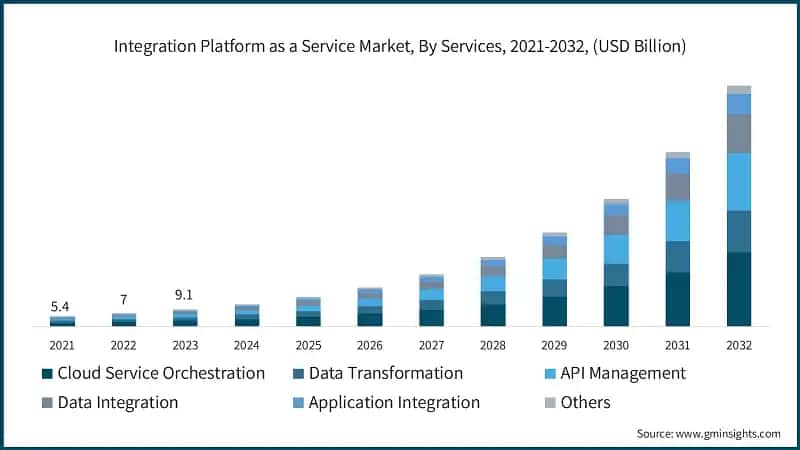 Integration Platform as a Service Market, By Services, 2021-2032, (USD Billion)