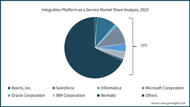 Integration Platform as a Service Market Share Analysis, 2023