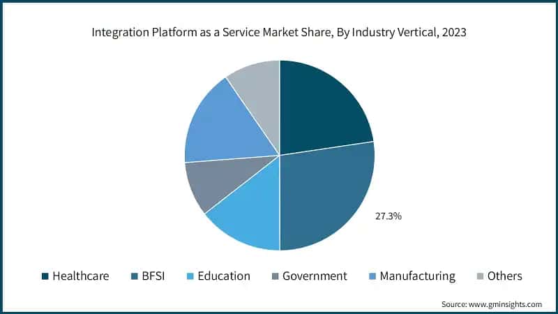 Integration Platform as a Service Market Share, By Industry Vertical, 2023