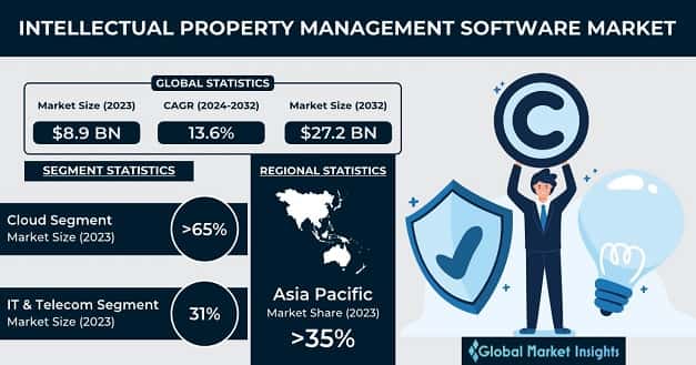 Intellectual Property Management Software Market