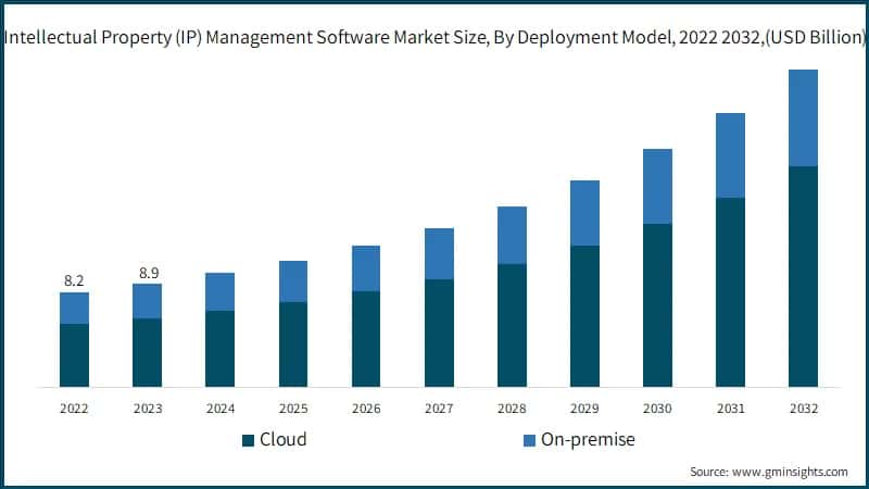 Intellectual Property (IP) Management Software Market Size, By Deployment Model, 2022 – 2032, (USD Billion)