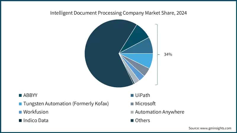 Intelligent Document Processing Company Market Share, 2024