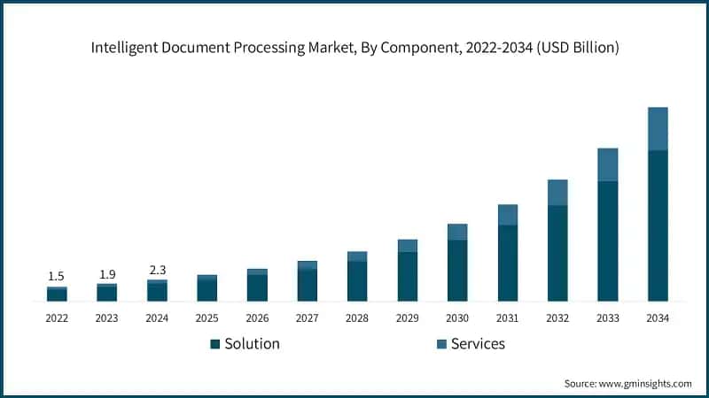 Intelligent Document Processing Market, By Component, 2022-2034 (USD Billion)