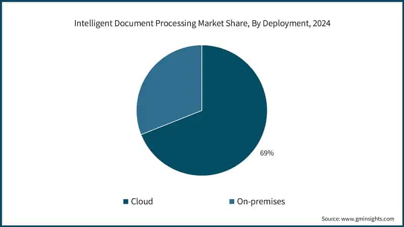Intelligent Document Processing Market Share, By Deployment, 2024