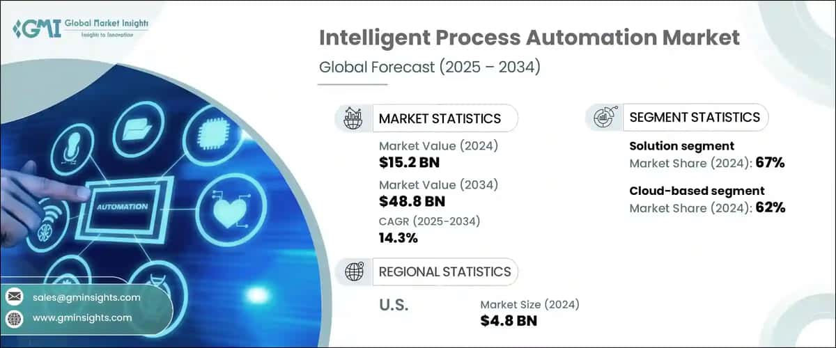 Intelligent Process Automation Market