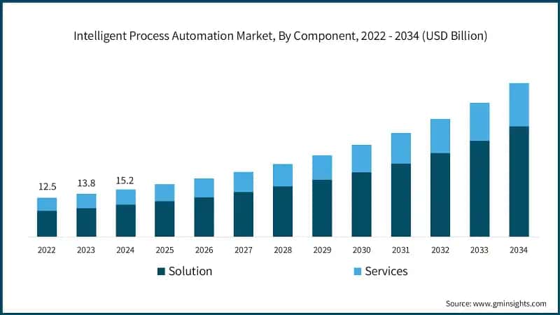 Intelligent Process Automation Market, By Component, 2022 - 2034 (USD Billion)