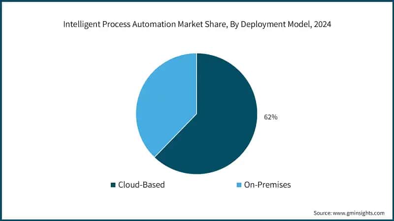 Intelligent Process Automation Market Share, By Deployment Model, 2024