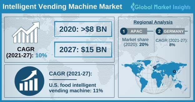 Intelligent Vending Machine Market