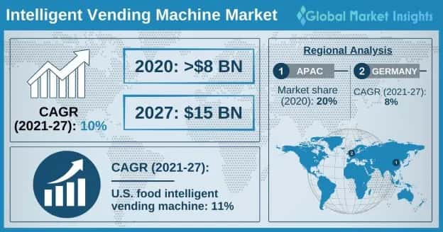 Intelligent Vending Machine Market