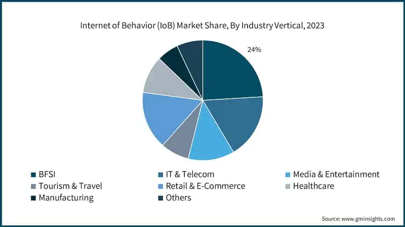 Internet of Behavior (IoB) Market Share, By Industry Vertical, 2023