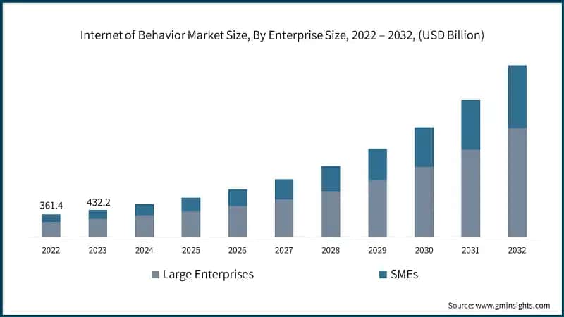 Internet of Behavior Market Size, By Enterprise Size, 2022 – 2032, (USD Billion)