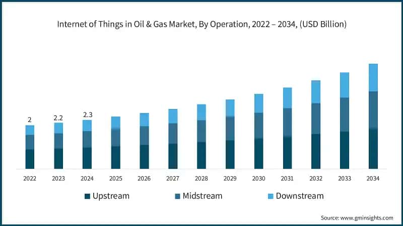 Internet of Things in Oil & Gas Market, By Operation, 2022 – 2034, (USD Billion)