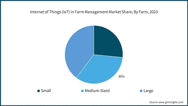 Internet of Things (IoT) in Farm Management Market Share, By Farm, 2023