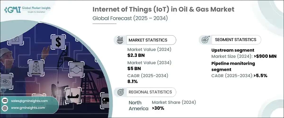 Internet of Things in Oil & Gas Market 
