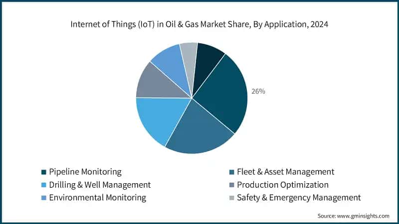 Internet of Things (IoT) in Oil & Gas Market Share, By Application, 2024