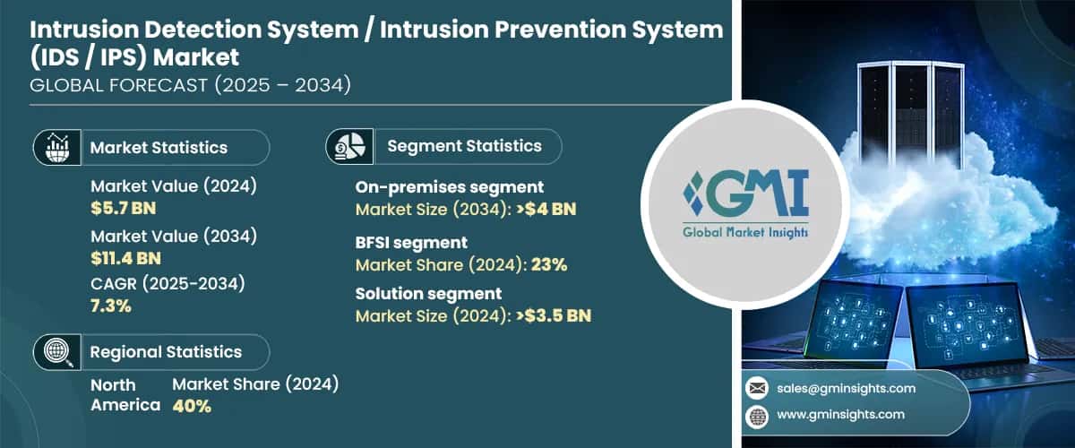 Intrusion Detection System / Intrusion Prevention System (IDS / IPS) Market