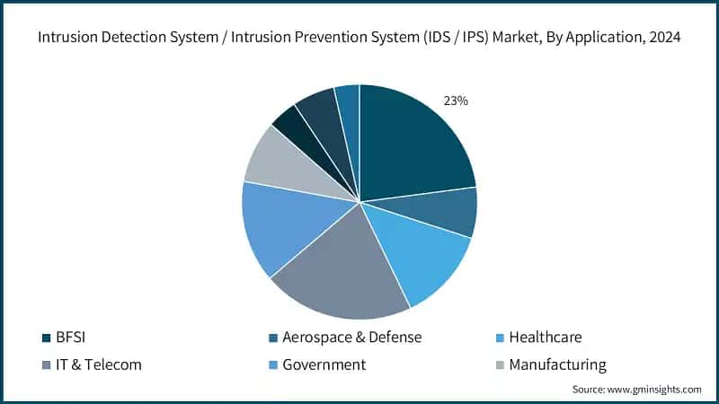 Intrusion Detection System / Intrusion Prevention System (IDS / IPS) Market, By Application, 2024