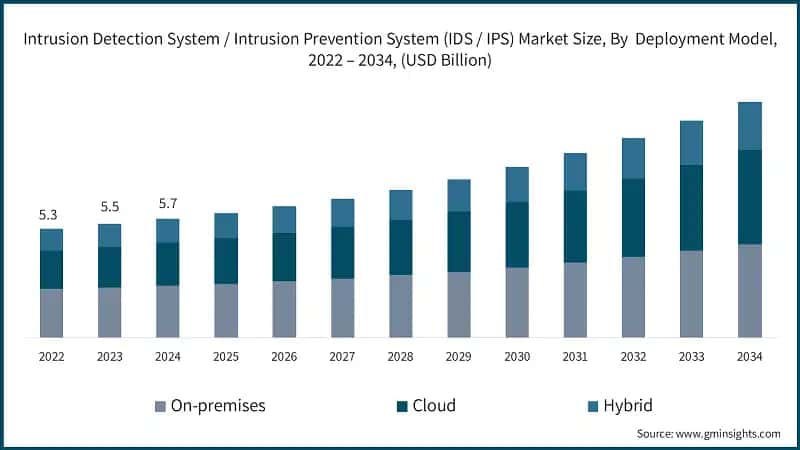 Intrusion Detection System / Intrusion Prevention System (IDS / IPS) Market Size, By&nbsp; Deployment Model, 2022 – 2034, (USD Billion)