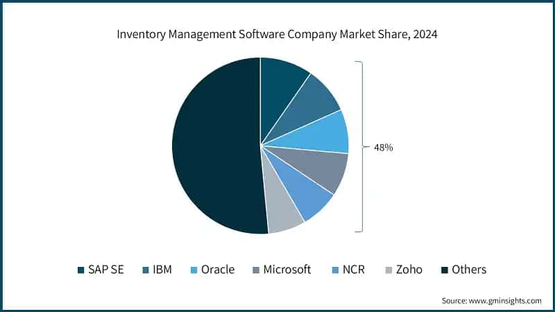 Inventory Management Software Company Market Share, 2024