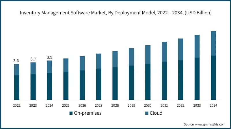 Inventory Management Software Market, By Deployment Model, 2022 – 2034, (USD Billion)