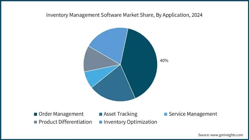  Inventory Management Software Market Share, By Application, 2024