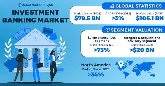 Investment Banking Market