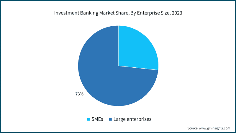 Investment Banking Market Share, By Enterprise Size, 2023