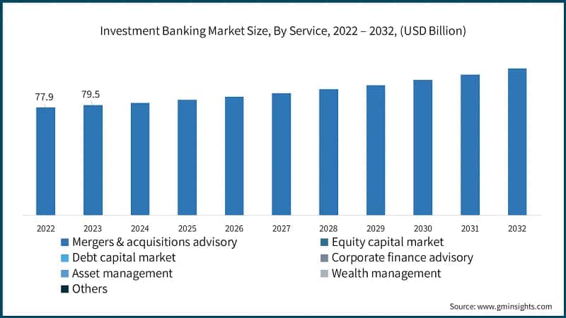 Investment Banking Market Size, By Service, 2022 – 2032, (USD Billion)