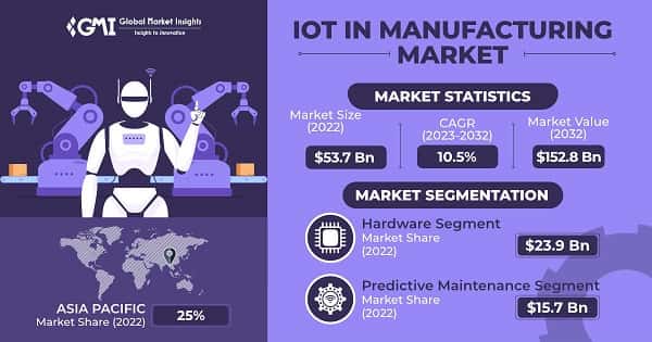 IoT in Manufacturing Market 