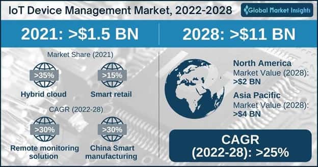 IoT Device Management Market