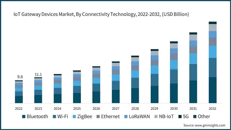 IoT Gateway Devices Market, By Connectivity Technology, 2022-2032, (USD Billion)