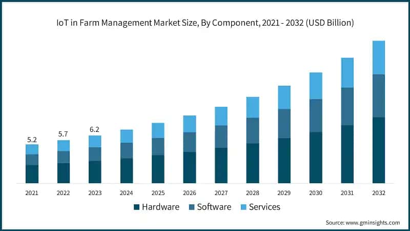  IoT in Farm Management Market Size, By Component, 2021 - 2032 (USD Billion)
