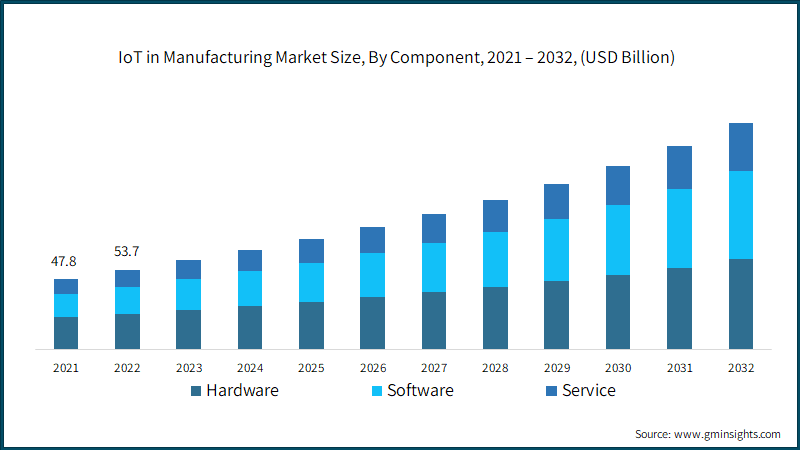 IoT in Manufacturing Market Size, By Component, 2021 – 2032, (USD Billion)