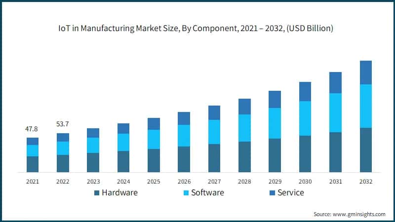 IoT in Manufacturing Market Size, By Component, 2021 – 2032, (USD Billion)