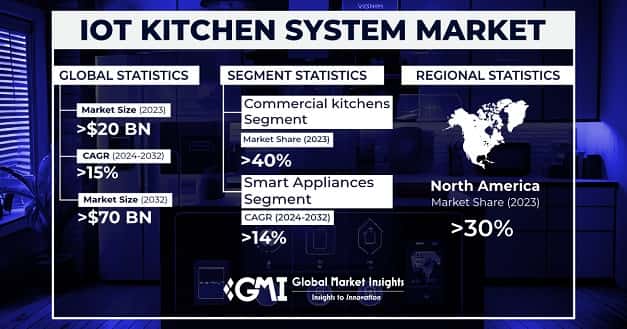 Internet of Things (IoT) Kitchen System Market