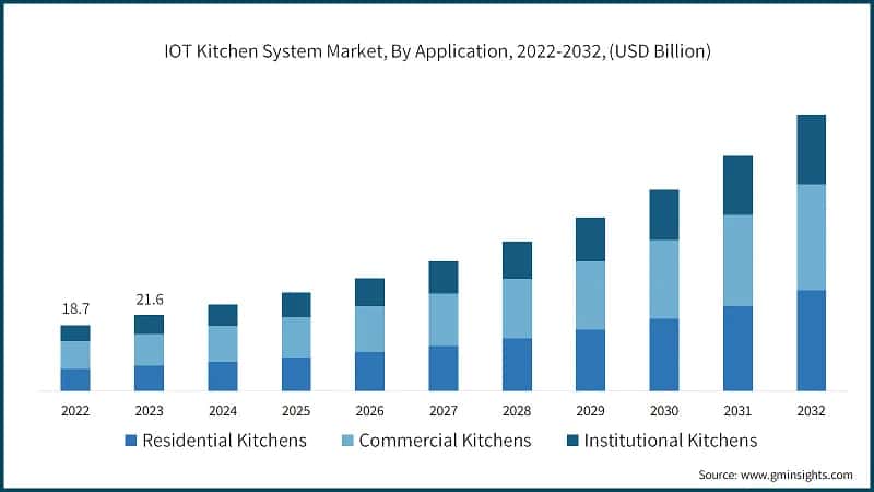 IOT Kitchen System Market, By Application, 2022-2032, (USD Billion)