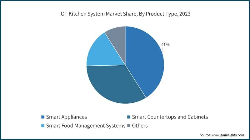 IOT Kitchen System Market Share, By Product Type, 2023