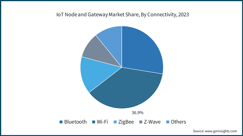 IoT Node and Gateway Market Share, By Connectivity, 2023