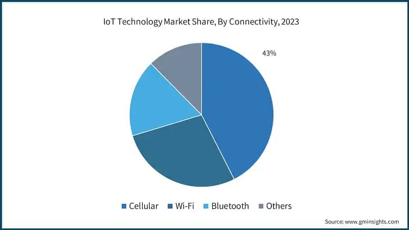 IoT Technology Market Share, By Connectivity, 2023