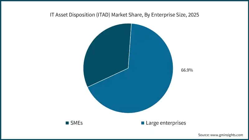 IT Asset Disposition (ITAD) Market Share, By Enterprise Size, 2025