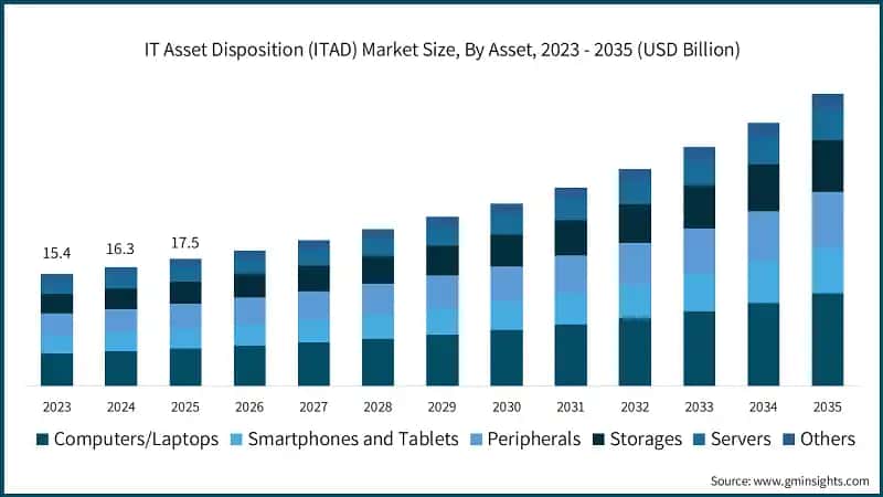 IT Asset Disposition (ITAD) Market Size, By Asset, 2023 - 2035 (USD Billion)