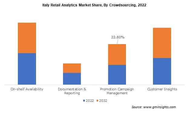 Italy Retail Analytics Market Share By Crowdsourcing