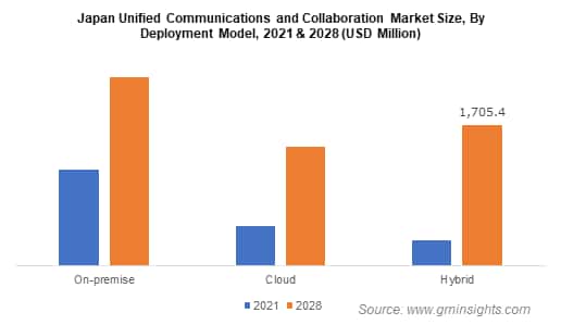 Japan Unified Communications and Collaboration Market Size, By Deployment Model